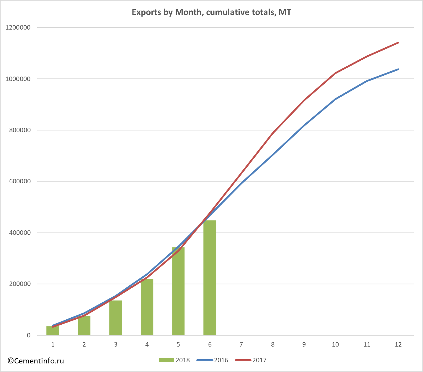 Exports by Month, cumulative totals, MT